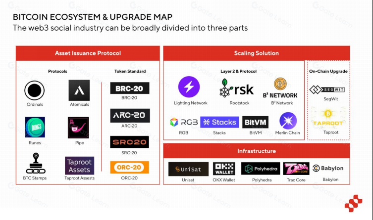 BTC生态的全景分析:重塑历史或开启下一次牛市?