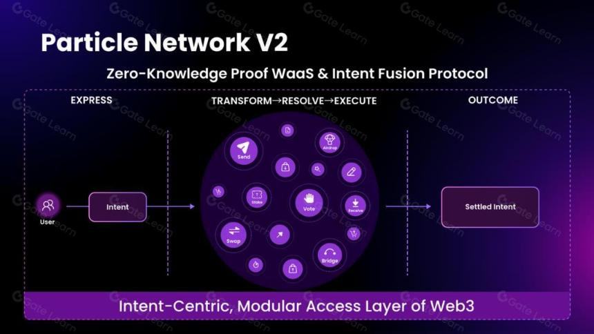 Particle Network V2:首个以意图为中心的Web3模块化访问层,隐私和效率并重的全新突破