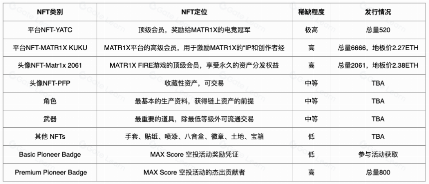 ABCDE:解读Matr1x经济模型:Web3游戏的可持续增长之路