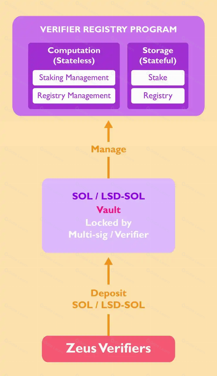 读懂Zeus Network:将比特币的流动性带到Solana网络(附参与教程)
