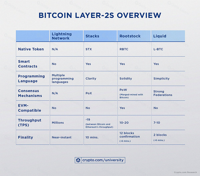 铭文之后，BTC生态下一个爆发是Bitcoin Layer-2吗？