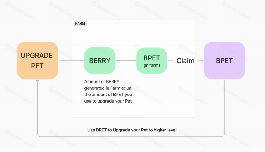 xPet 是什么?从两大元素来解析爆红的区块链专案 xPet Tech