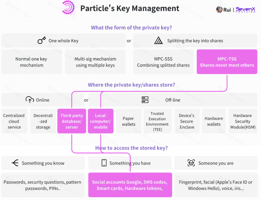 WebAuthn和Passkey,日常加密用户的密钥管理