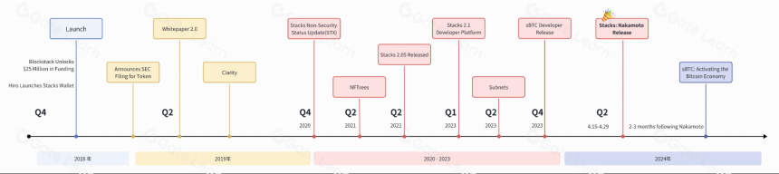 详解比特币Layer2网络Stacks