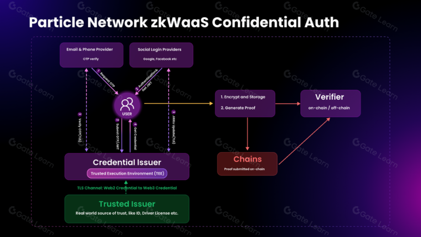 Particle Network V2:首个以意图为中心的Web3模块化访问层,隐私和效率并重的全新突破