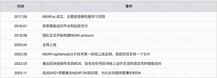 NEAR调研分析报告