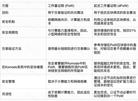 延迟工作量证明(dPoW):解决区块链基础安全问题的方案