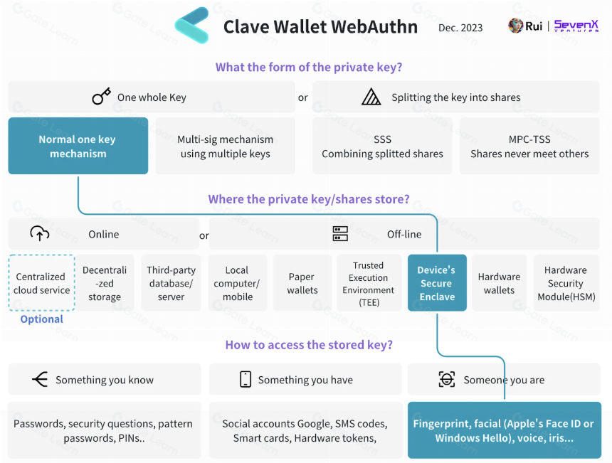 WebAuthn和Passkey,日常加密用户的密钥管理