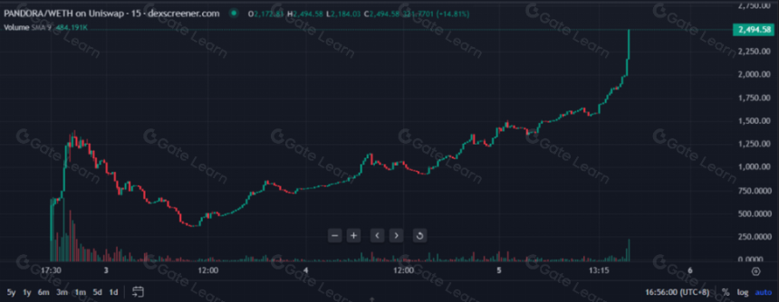 Pandora研报：基于ERC404代币标准的全新NFT碎片化方案