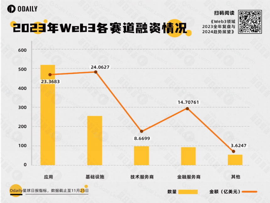 Odaily重磅万字Web3研报:2023全景复盘,2024趋势展望