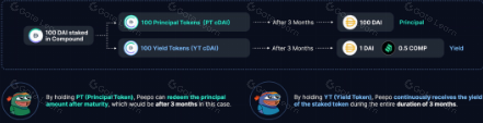 从默默无闻到 DeFi 新星 - - Pendle 的进击之路