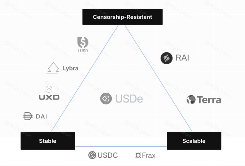 稳定币 USDe 对 DeFi 的影响