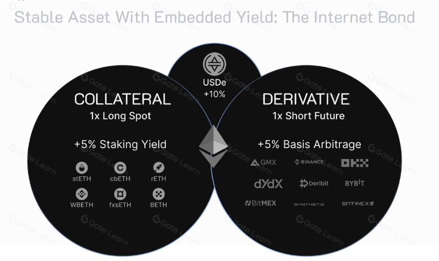 稳定币 USDe 对 DeFi 的影响