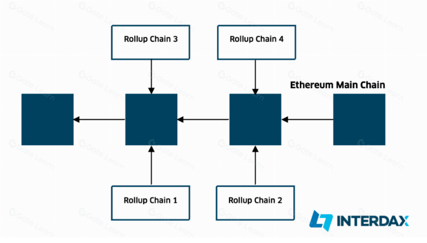 零知识(ZK)汇总与乐观汇总之间有何不同?