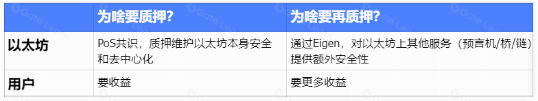 流动性永不眠,寻找再质押代币(LRT)叙事的潜在机会