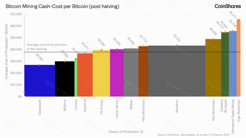 CoinShares 挖矿报告:减半及其对算力和矿工成本结构的影响