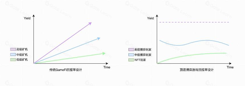 顶层的暴富博弈 - web3游戏的新飞轮与治理模式探讨