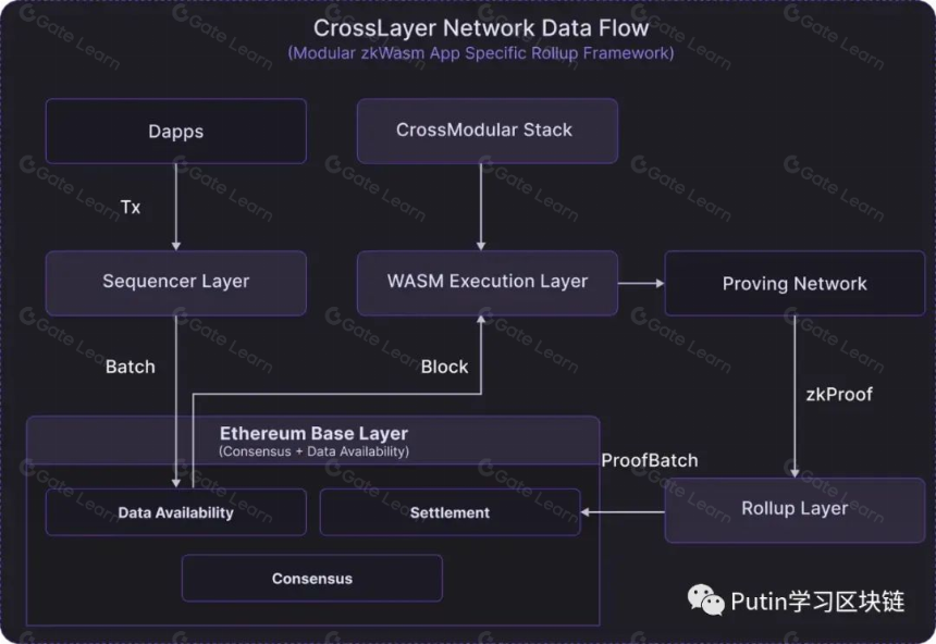 zkWasm, 打开Web2应用进入到Web3 Rollup的大门