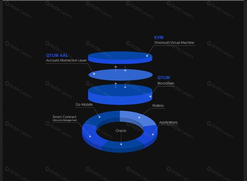 什么是 Qtum? 一文带你读懂 QTUM 币