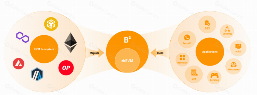 深入解读热门 BTC 二层 B² Network