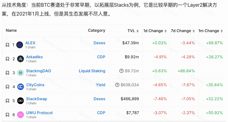 BTC赛道全景解读:从BRC20到DeFi