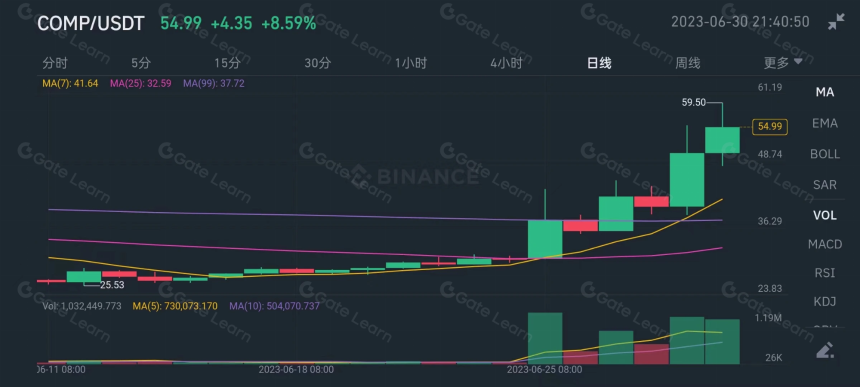 对于去中心化借贷的思考——以及Compound简介和11月数据情况