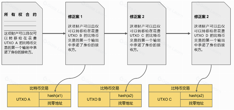 数字黄金新征程:探索比特币多元化生态与协议创新