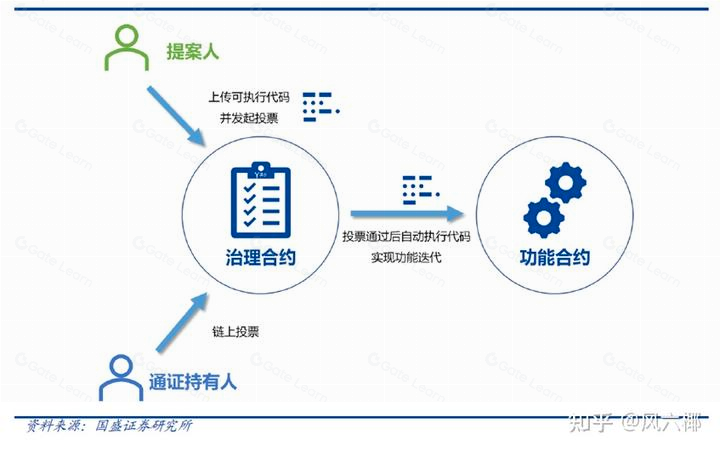 深度剖析DAO