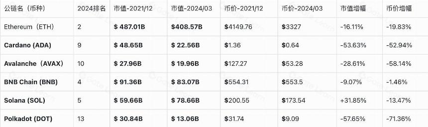 以太坊和觊觎它的「杀手」们