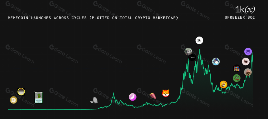Memecoin 简史:它们的过去和未来