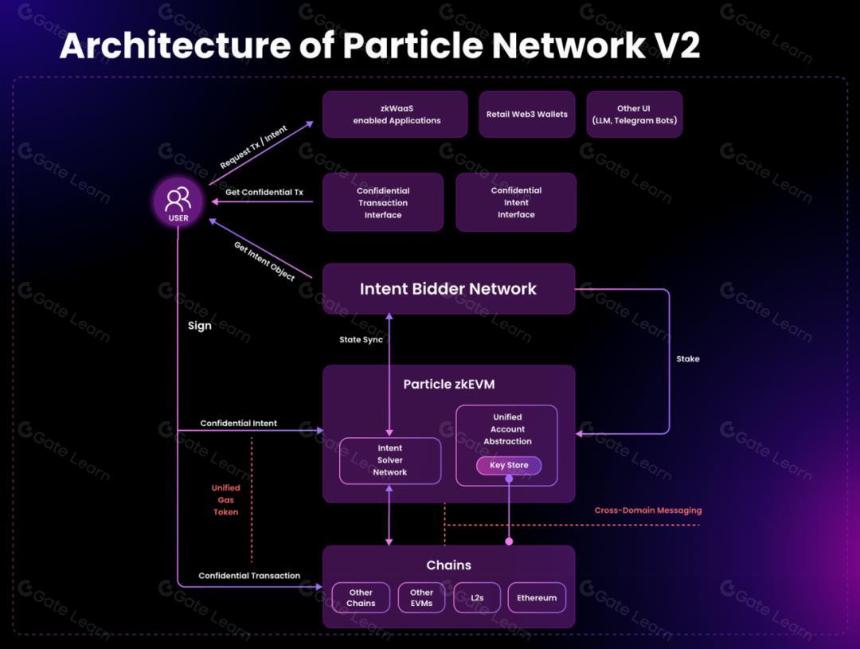 Particle Network V2:首个以意图为中心的Web3模块化访问层,隐私和效率并重的全新突破