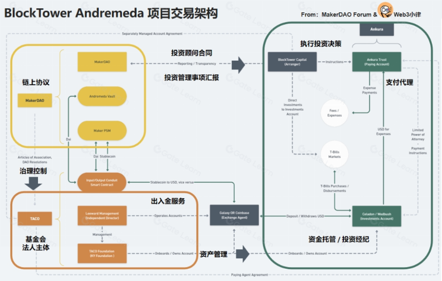 起底 MakerDAO RWA,看 DeFi 捕获链下资产的治理体系与交易架构