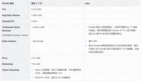 从默默无闻到 DeFi 新星 - - Pendle 的进击之路