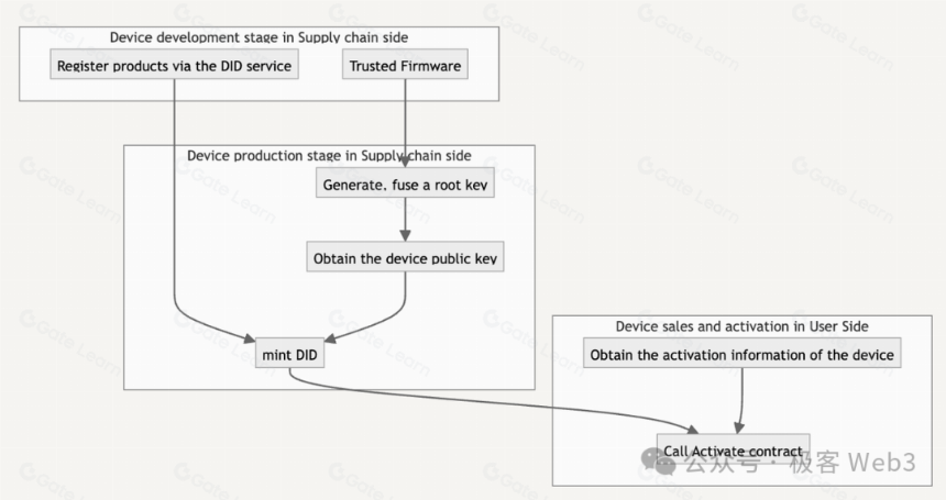DePIN科普文：IoTeX、DePHY和peaq等基础设施是怎么运转的