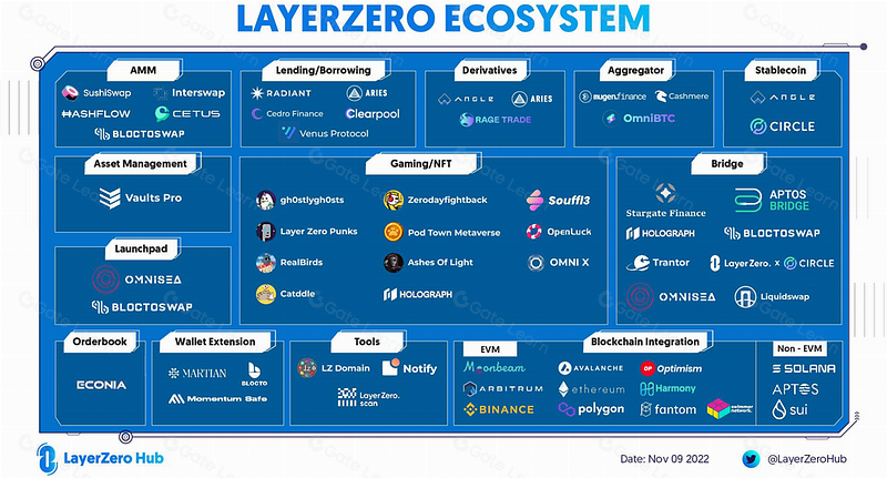 头等仓研报：全链互操作性协议 LayerZero