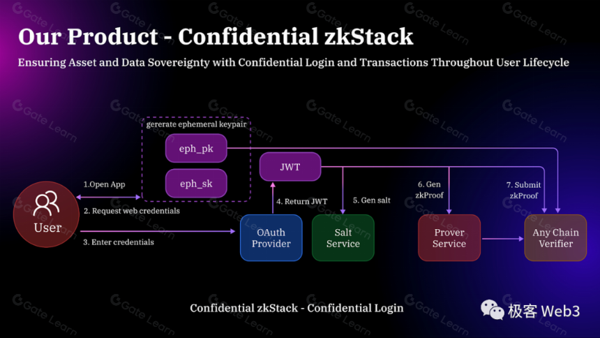 技术解读:Particle Network构建的Access Layer of Open Web