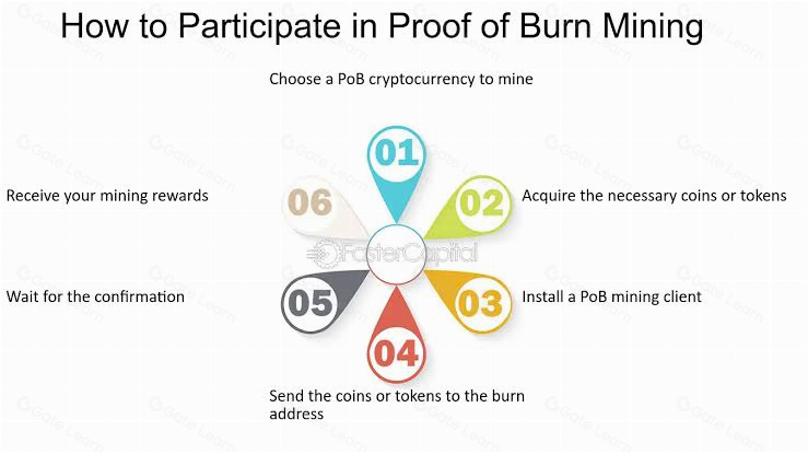什么是燃烧证明（Proof-of-Burn）？