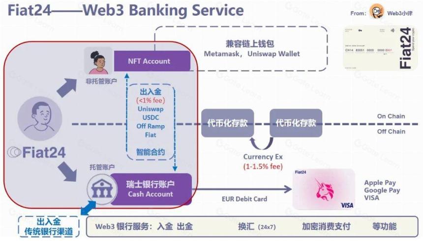 专访 Fiat24:架构在区块链上的 Web3 银行