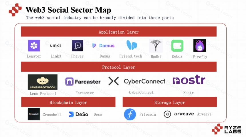 Web3 Social 百花齐放的路径探索——昙花一现还是成为下一个 Mass Adoption?