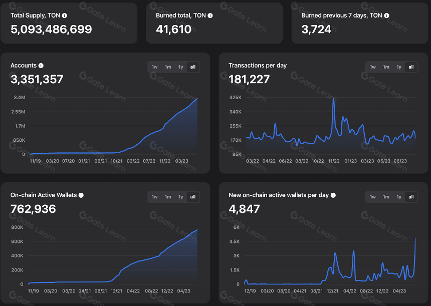 The Open Network:背靠Telegram,探索Web2与Web3互联之路