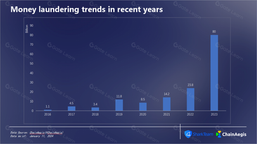 SharkTeam:2023 年加密货币犯罪分析报告
