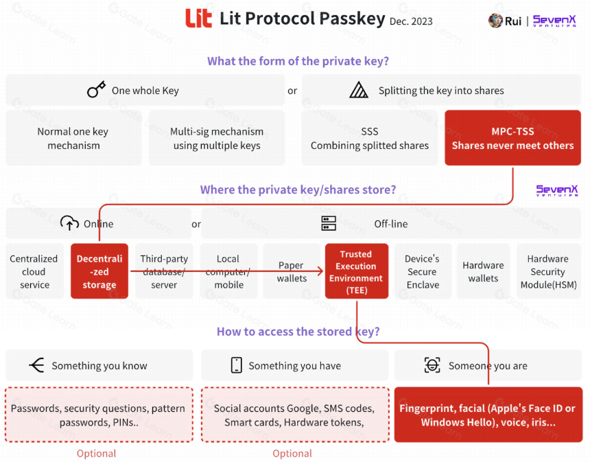 WebAuthn和Passkey,日常加密用户的密钥管理