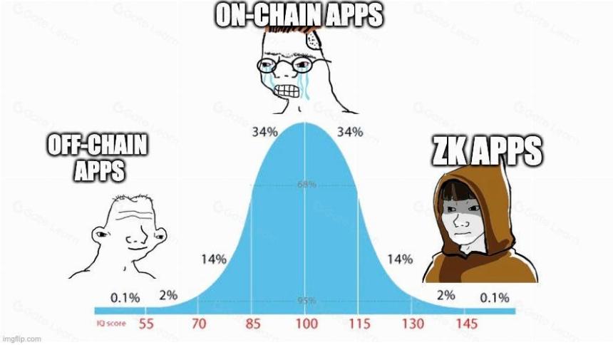 探索零知识技术领域