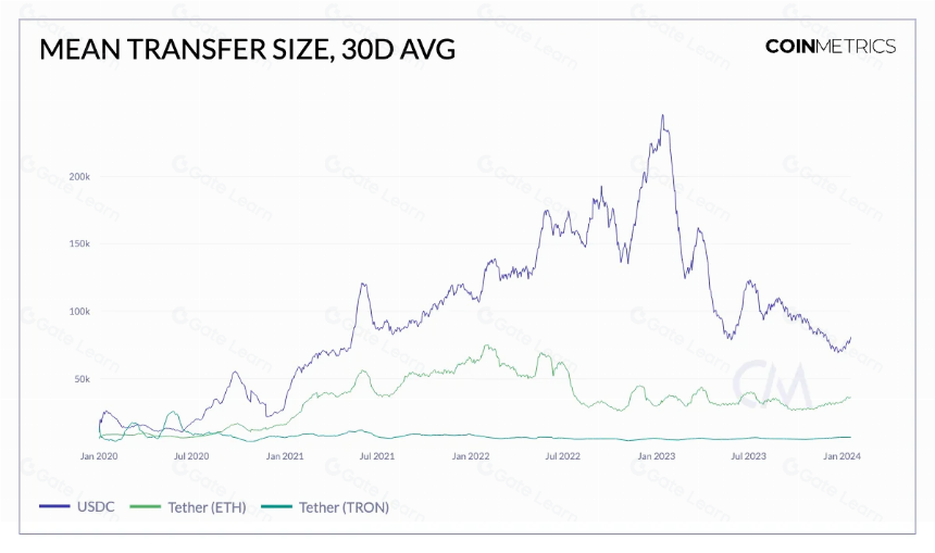 USDT 供应量新高背后:平均转账金额 7000 美元,渐成日常支付和汇款首选
