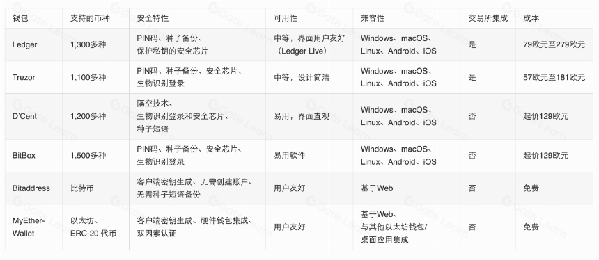 2024 年最佳加密钱包盘点