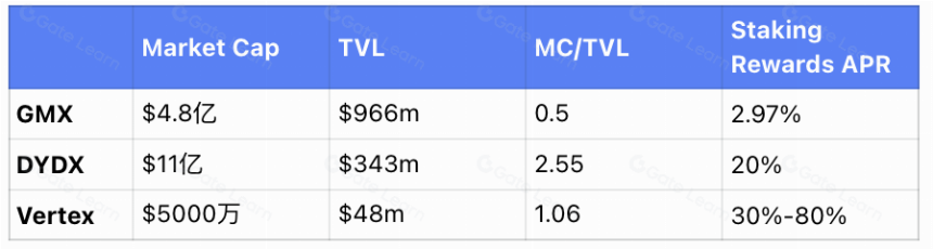 Vertex Protocol：Arbitrum 头部衍生品协议