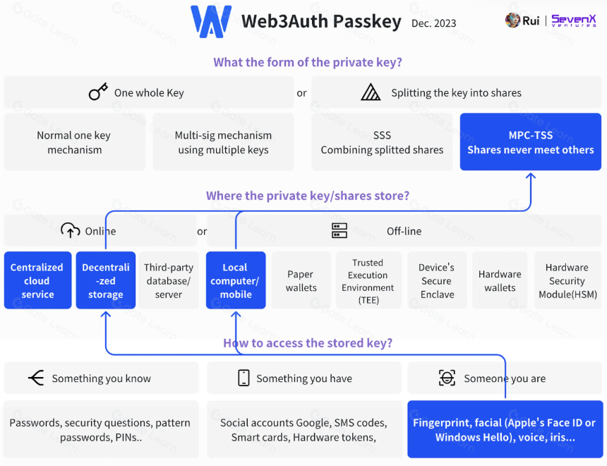 WebAuthn和Passkey,日常加密用户的密钥管理