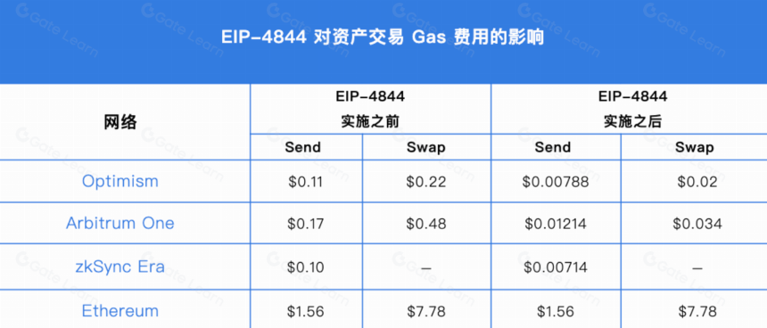 MT Capital 研报:全面解读以太坊坎昆升级,潜在机会与利好赛道