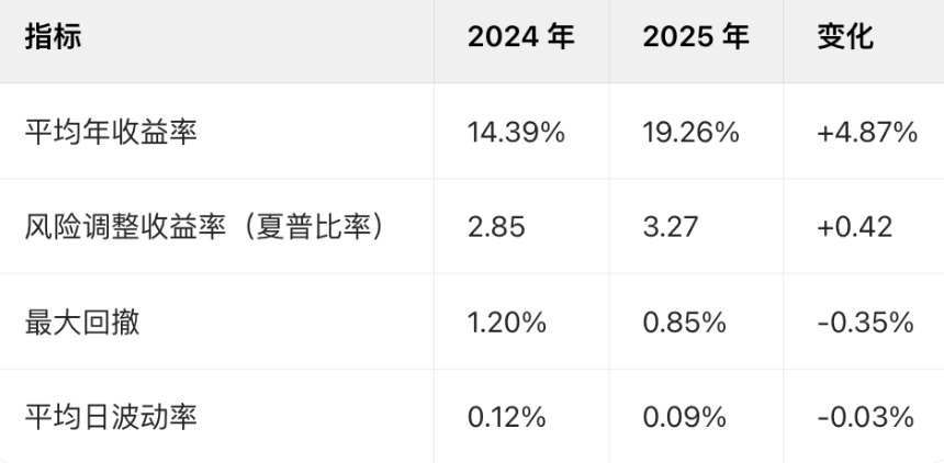 2025年永续合约资金费率套利策略