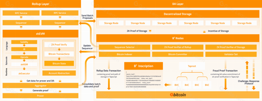 深入解读热门 BTC 二层 B² Network